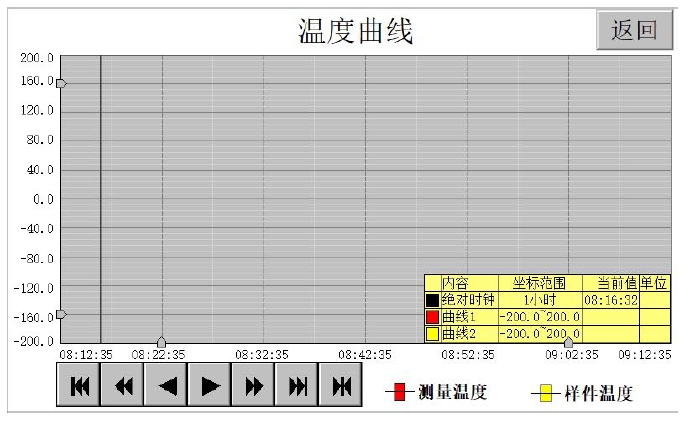 溫度曲線
